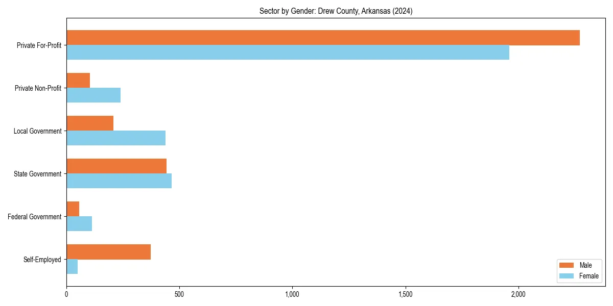 Employment sector breakdown by gender in 