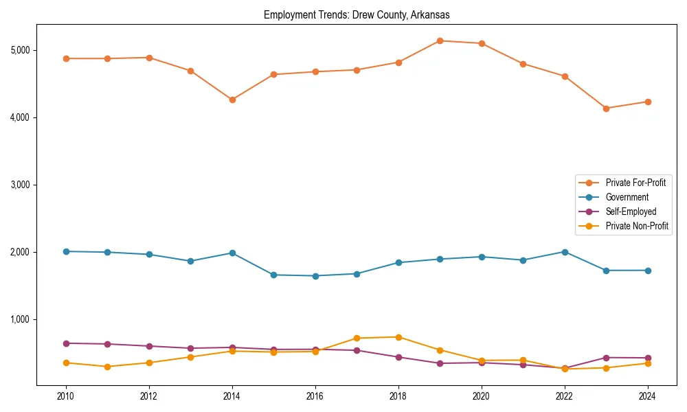 Long-term employment trends in 