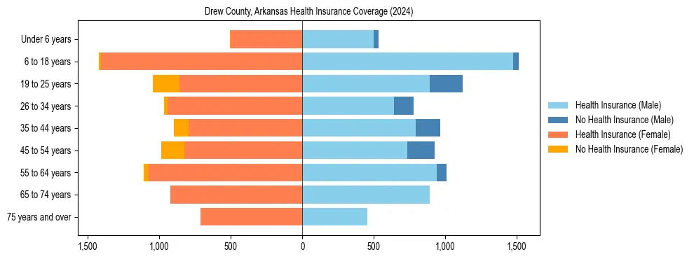 Health insurance pyramid for Drew County, Arkansas