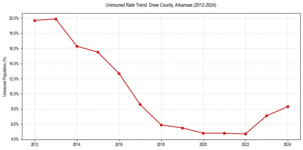 Uninsured trend chart for Drew County, Arkansas