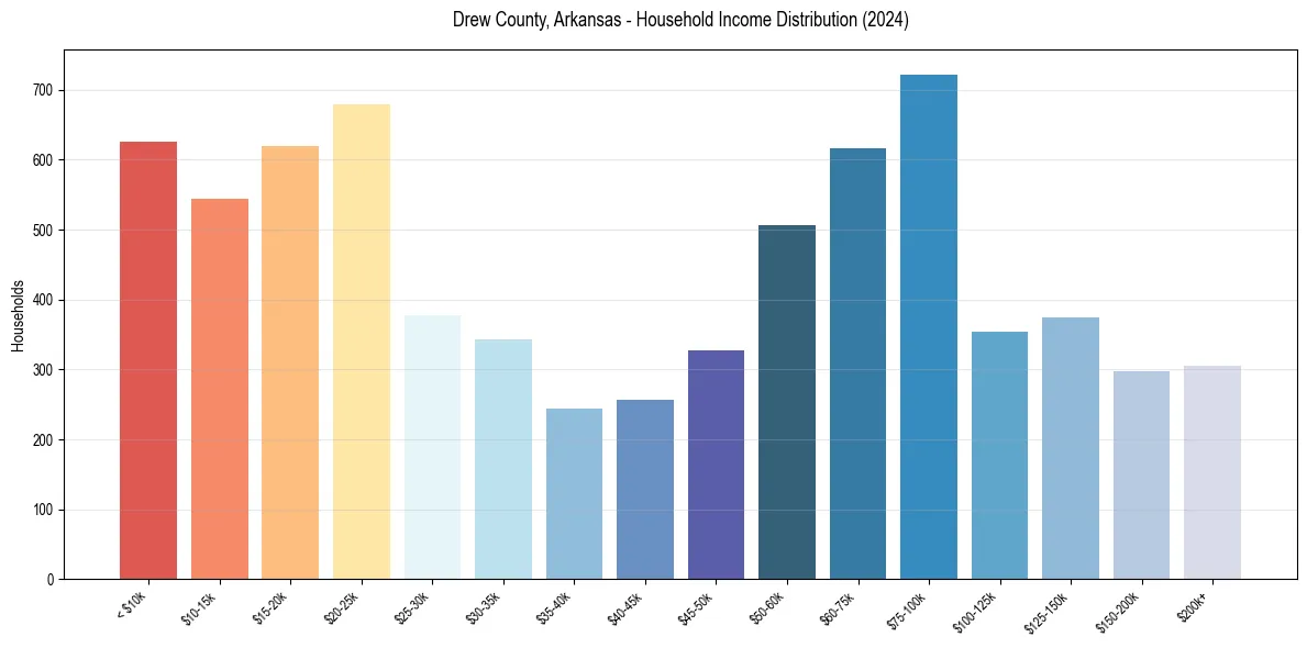 Income Distribution for 
