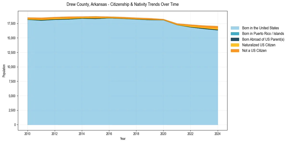 Historical nativity trends for 