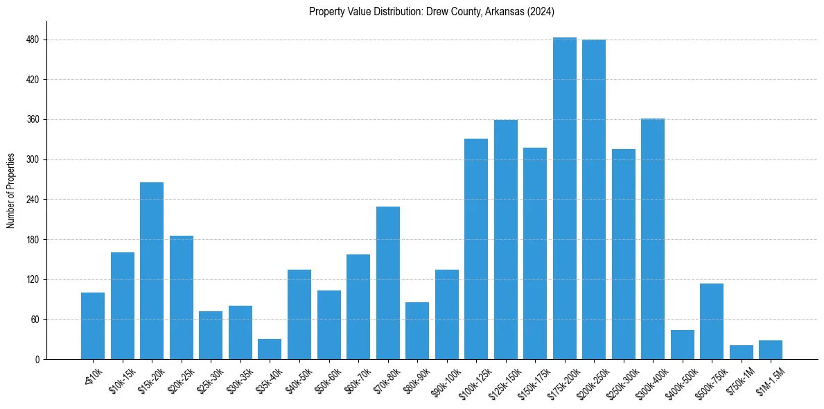 Value Distribution for 