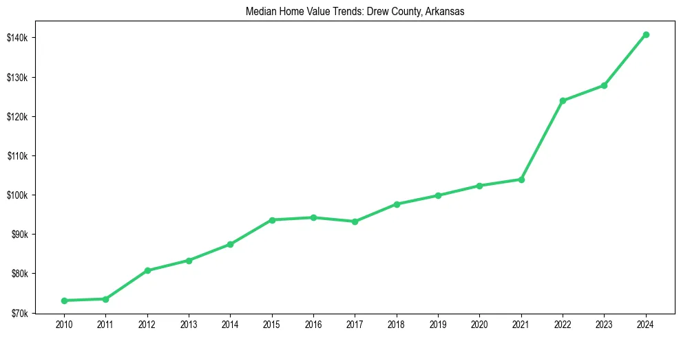 Median property value trends in 