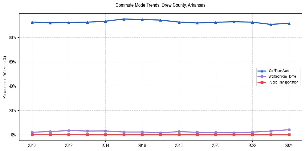 Transportation trends in Drew County, Arkansas