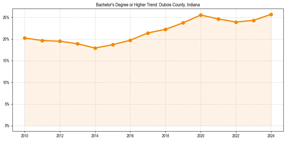 Trend chart showing bachelor degree growth in 