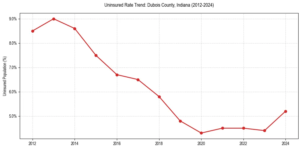 Uninsured trend chart for Dubois County, Indiana
