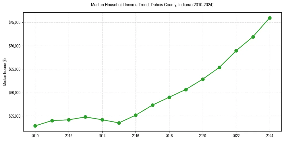 Income trend for 