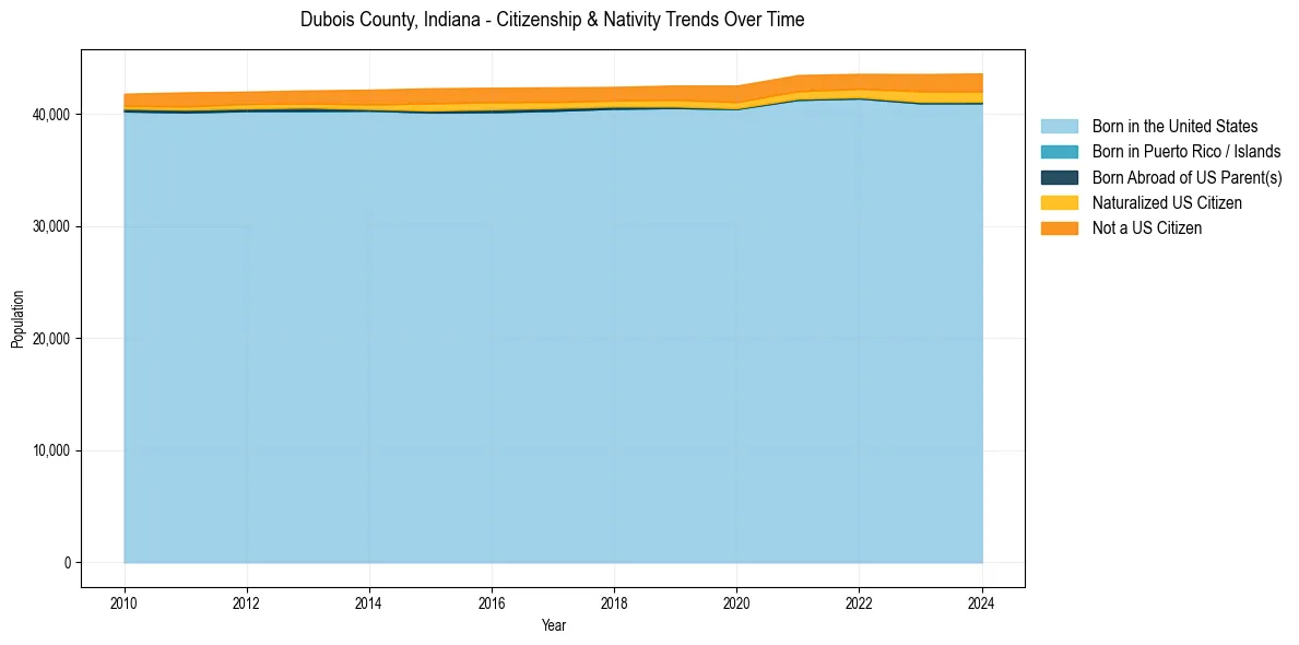 Historical nativity trends for 