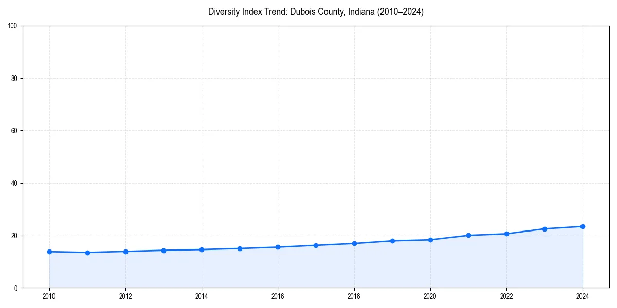 Line chart showing diversity index trends for 