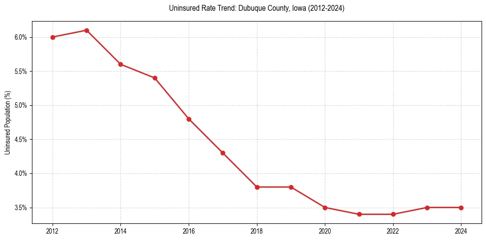 Uninsured trend chart for Dubuque County, Iowa