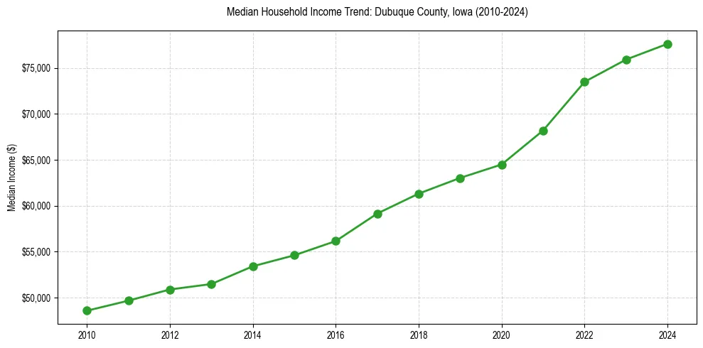 Income trend for 