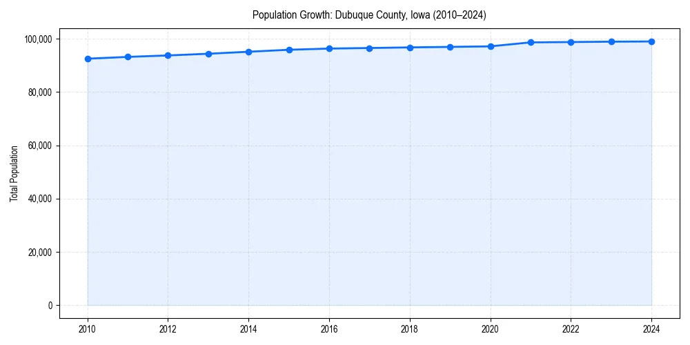 Population trends in 