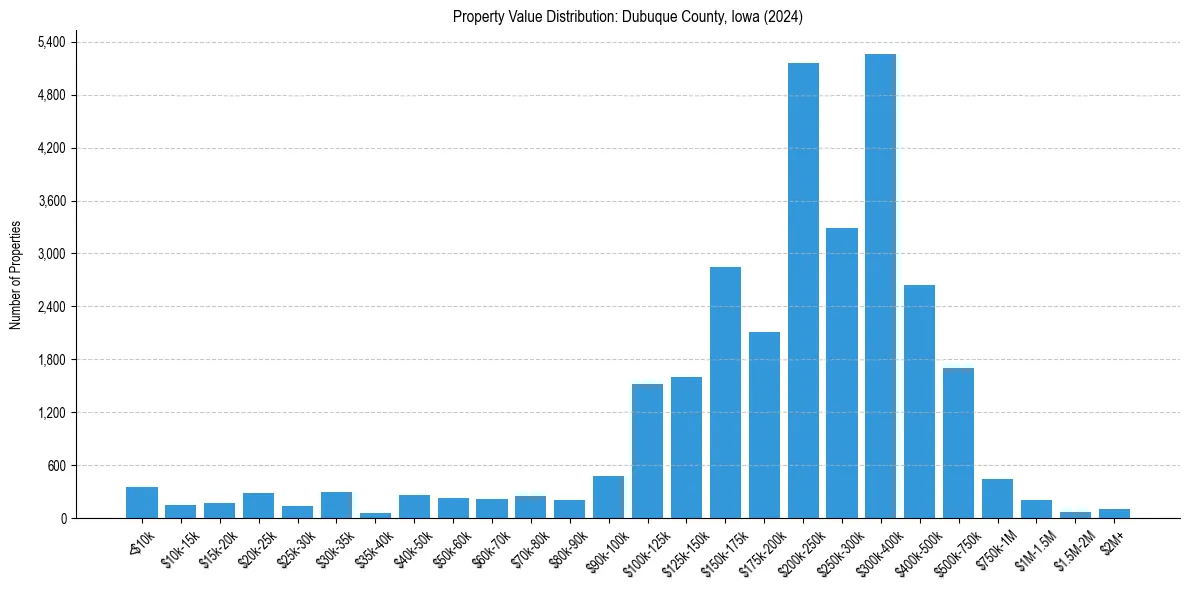 Value Distribution for 