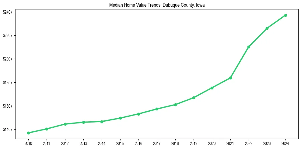Median property value trends in 