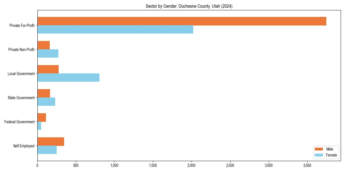 Employment sector breakdown by gender in 