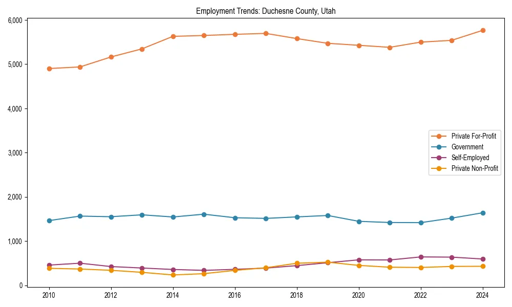 Long-term employment trends in 