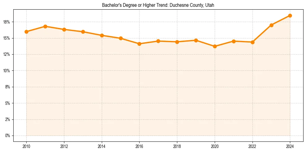 Trend chart showing bachelor degree growth in 