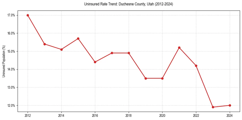 Uninsured trend chart for Duchesne County, Utah