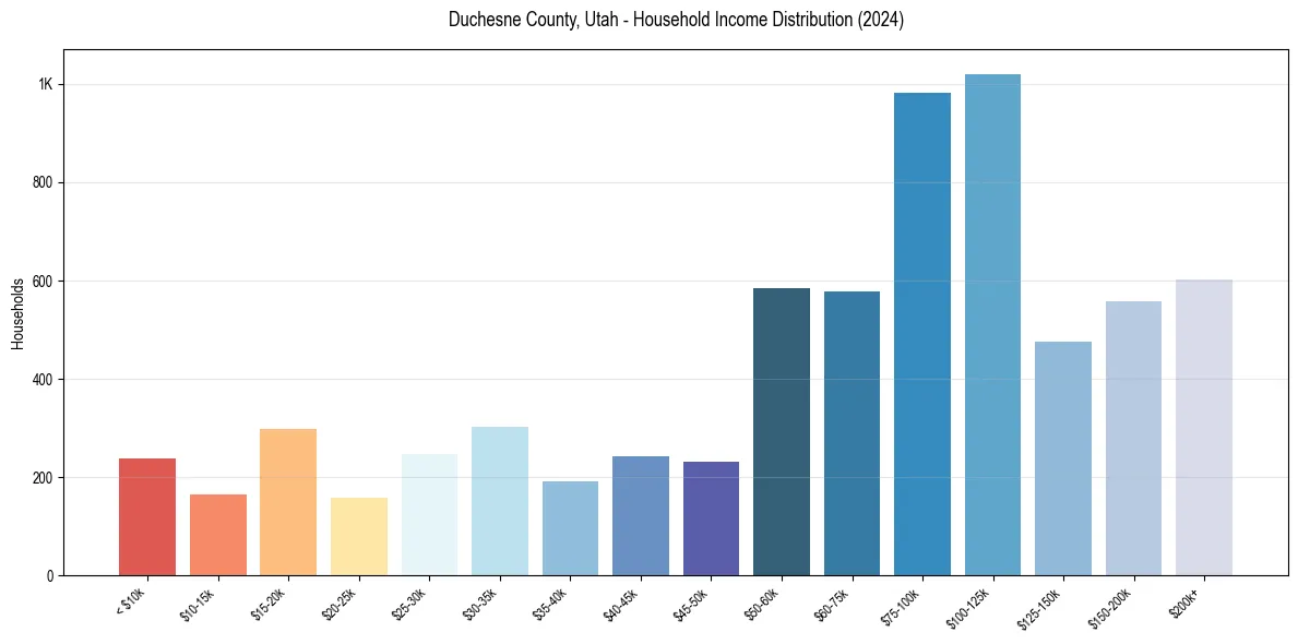 Income Distribution for 