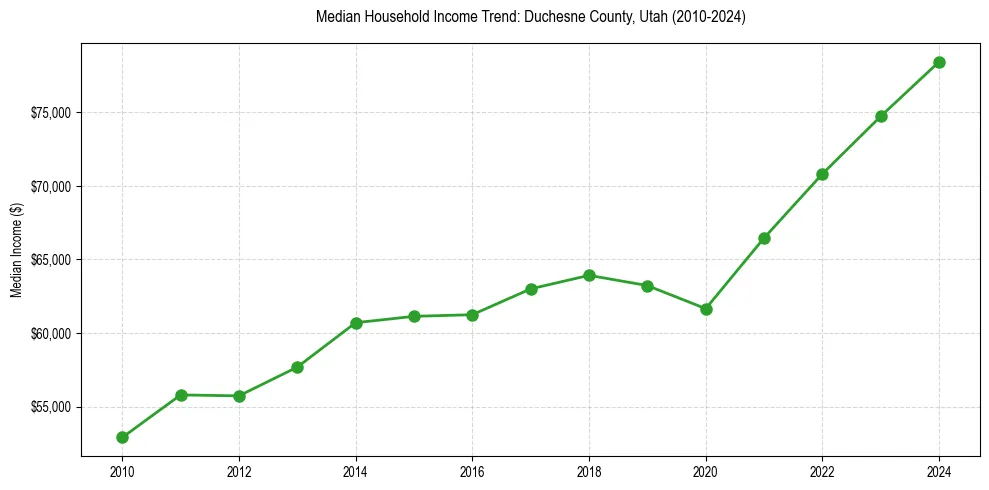Income trend for 