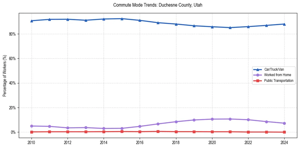 Transportation trends in Duchesne County, Utah