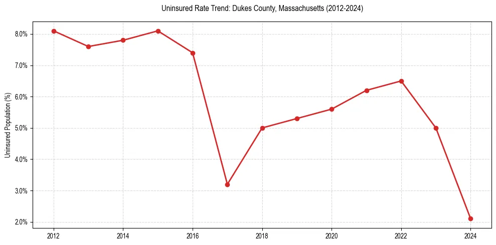 Uninsured trend chart for Dukes County, Massachusetts