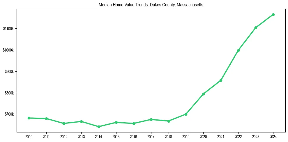 Median property value trends in 