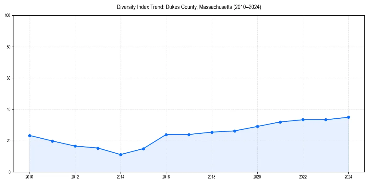 Line chart showing diversity index trends for 