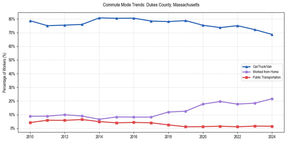 Transportation trends in Dukes County, Massachusetts