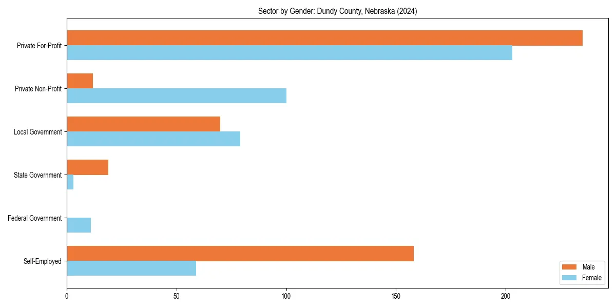 Employment sector breakdown by gender in 