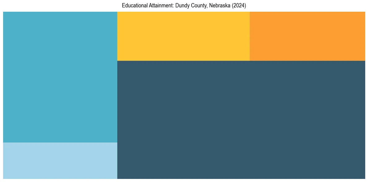 Education Treemap for  in 2024