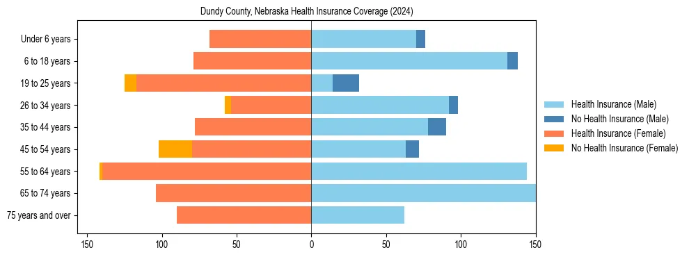 Health insurance pyramid for Dundy County, Nebraska