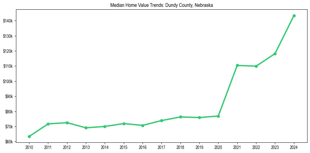 Median property value trends in 