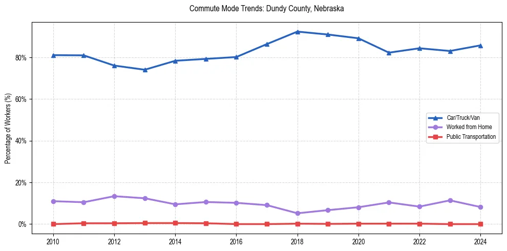Transportation trends in Dundy County, Nebraska