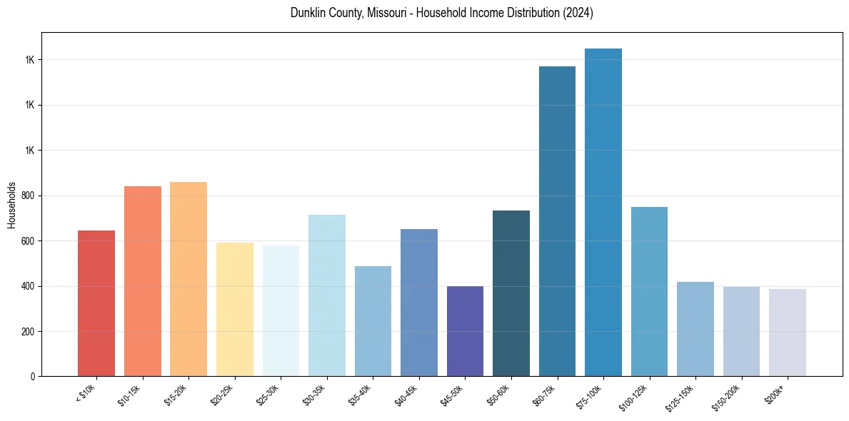 Income Distribution for 