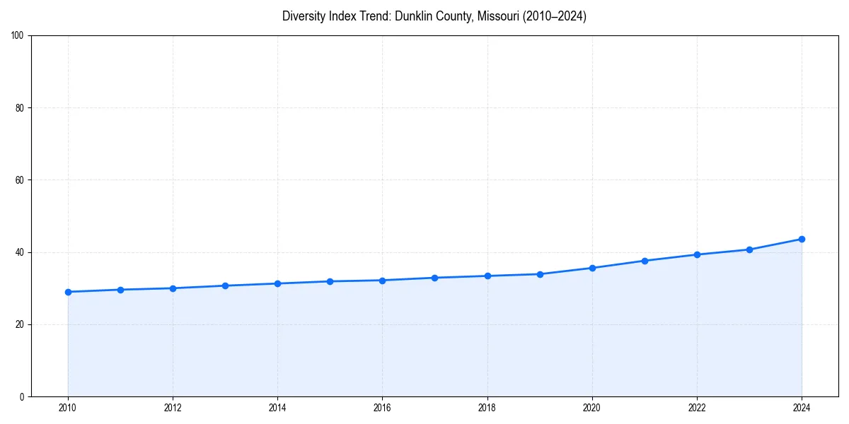 Line chart showing diversity index trends for 