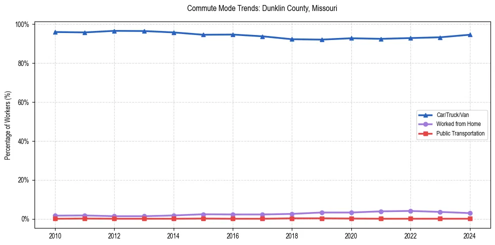 Transportation trends in Dunklin County, Missouri
