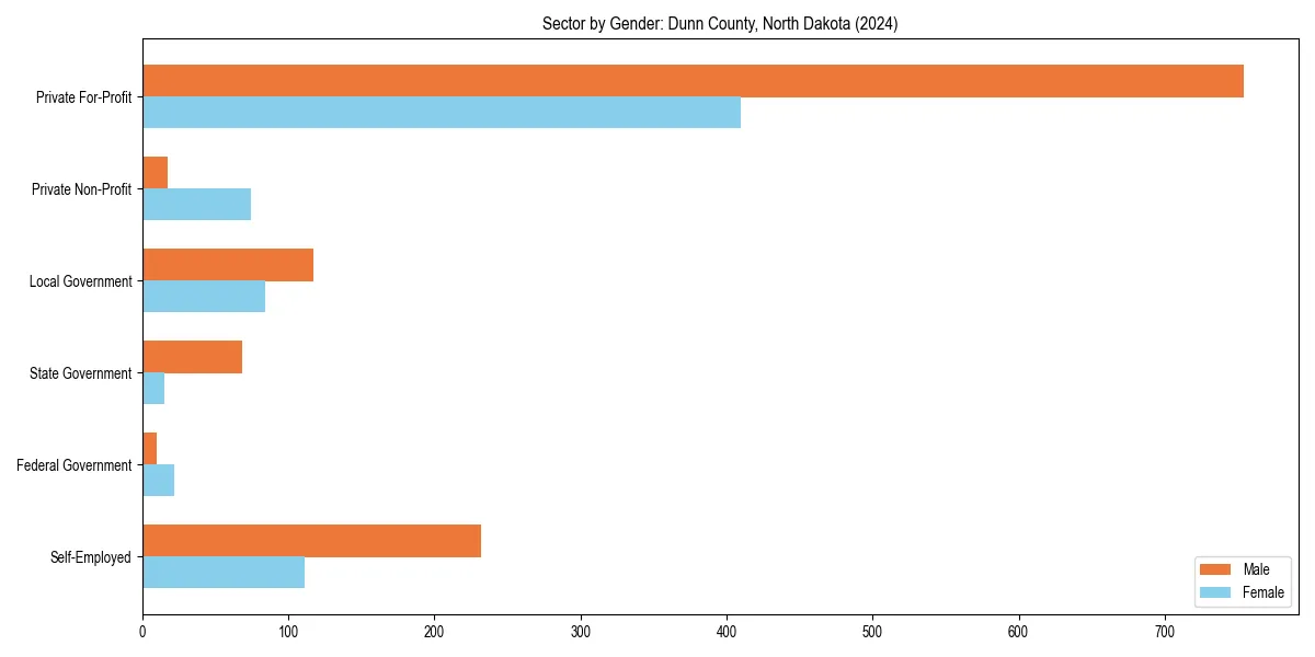 Employment sector breakdown by gender in 