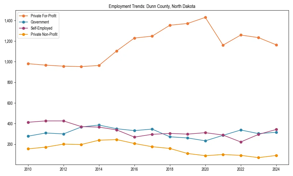 Long-term employment trends in 