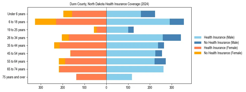 Health insurance pyramid for Dunn County, North Dakota