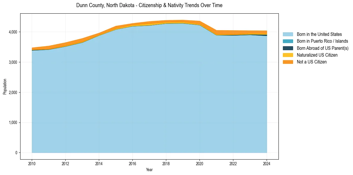 Historical nativity trends for 