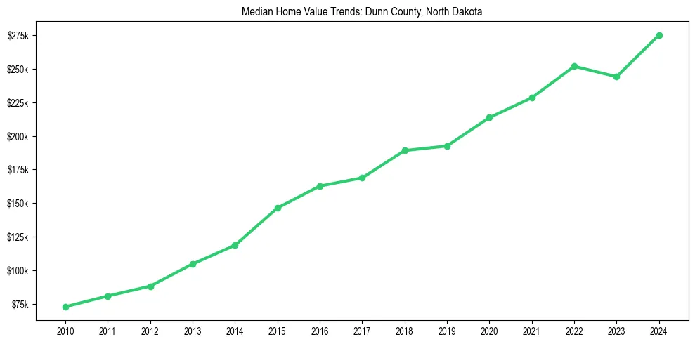 Median property value trends in 