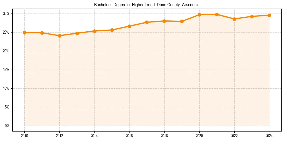 Trend chart showing bachelor degree growth in 