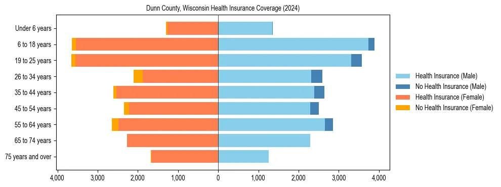 Health insurance pyramid for Dunn County, Wisconsin