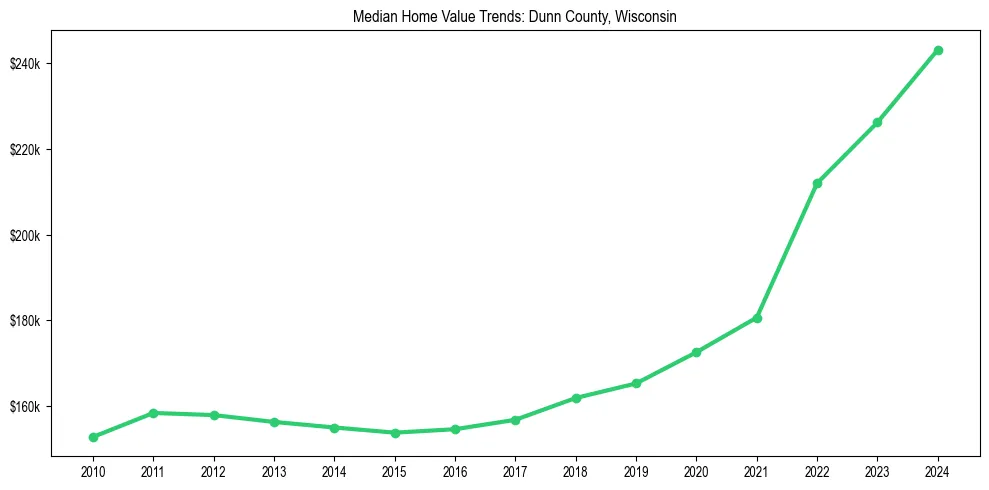 Median property value trends in 