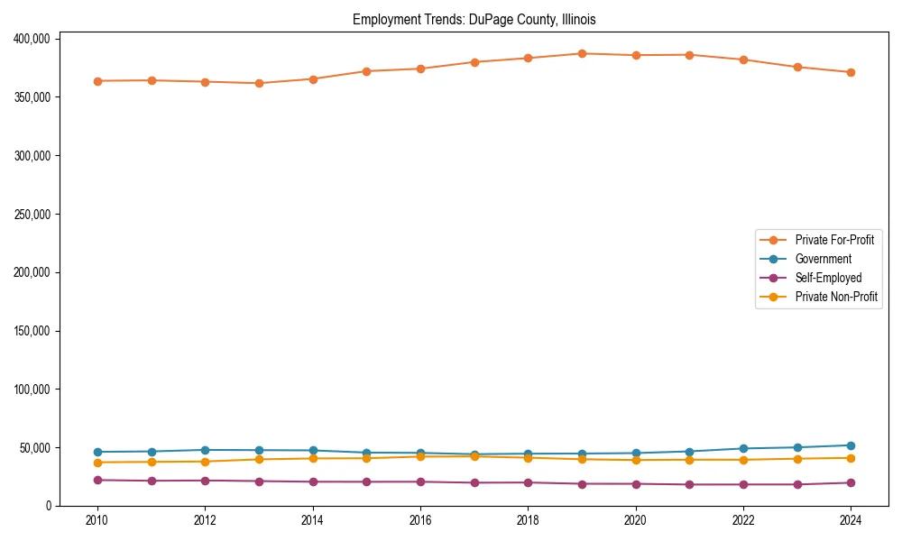 Long-term employment trends in 