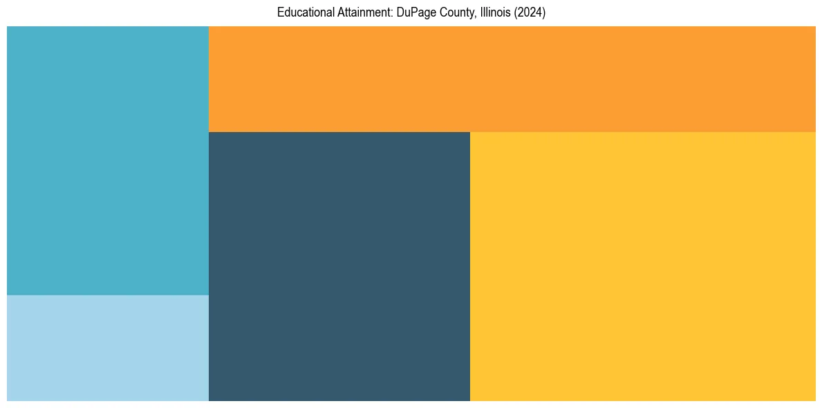 Education Treemap for  in 2024