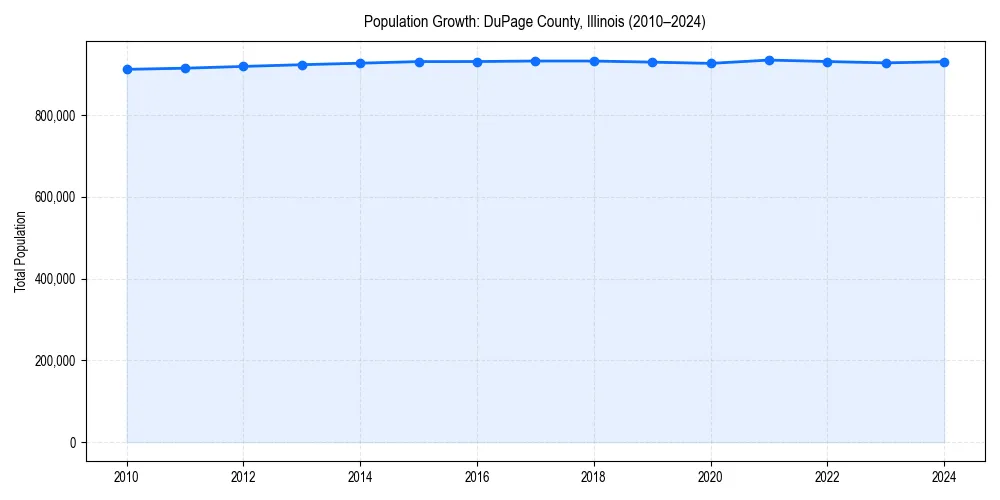 Population trends in 