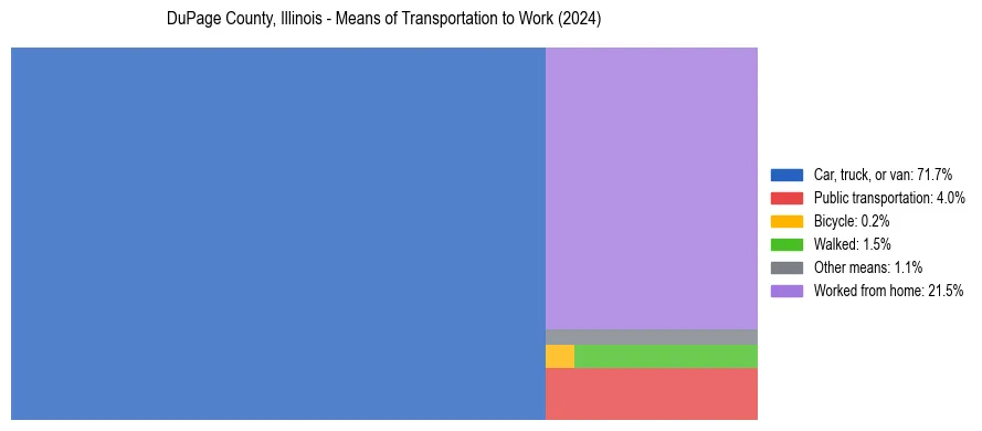 Commute modes in DuPage County, Illinois